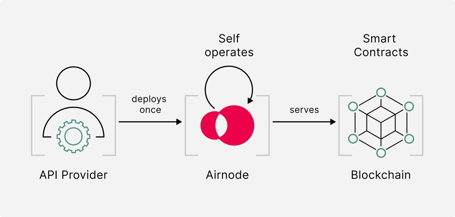 Airnode